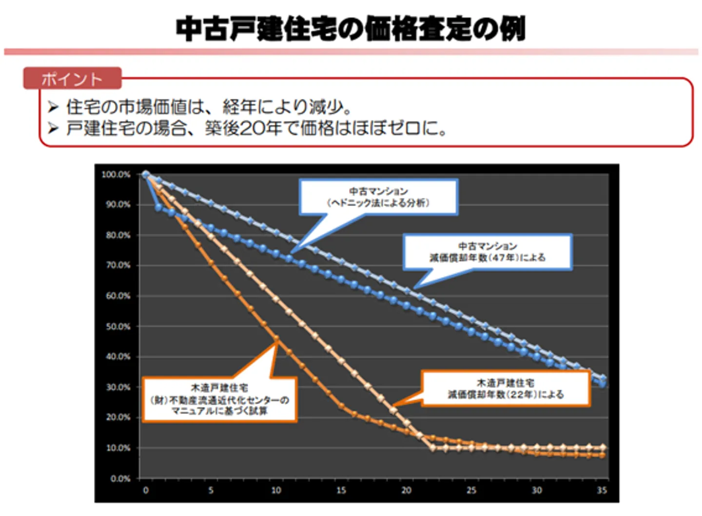 中古戸建て住宅の価格査定の例