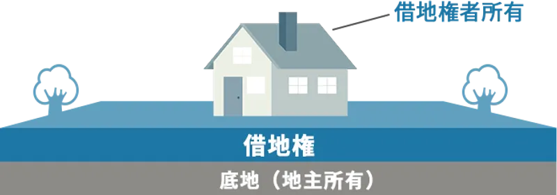 借地権の基礎知識】借地権の種類や割合の計算方法を解説します
