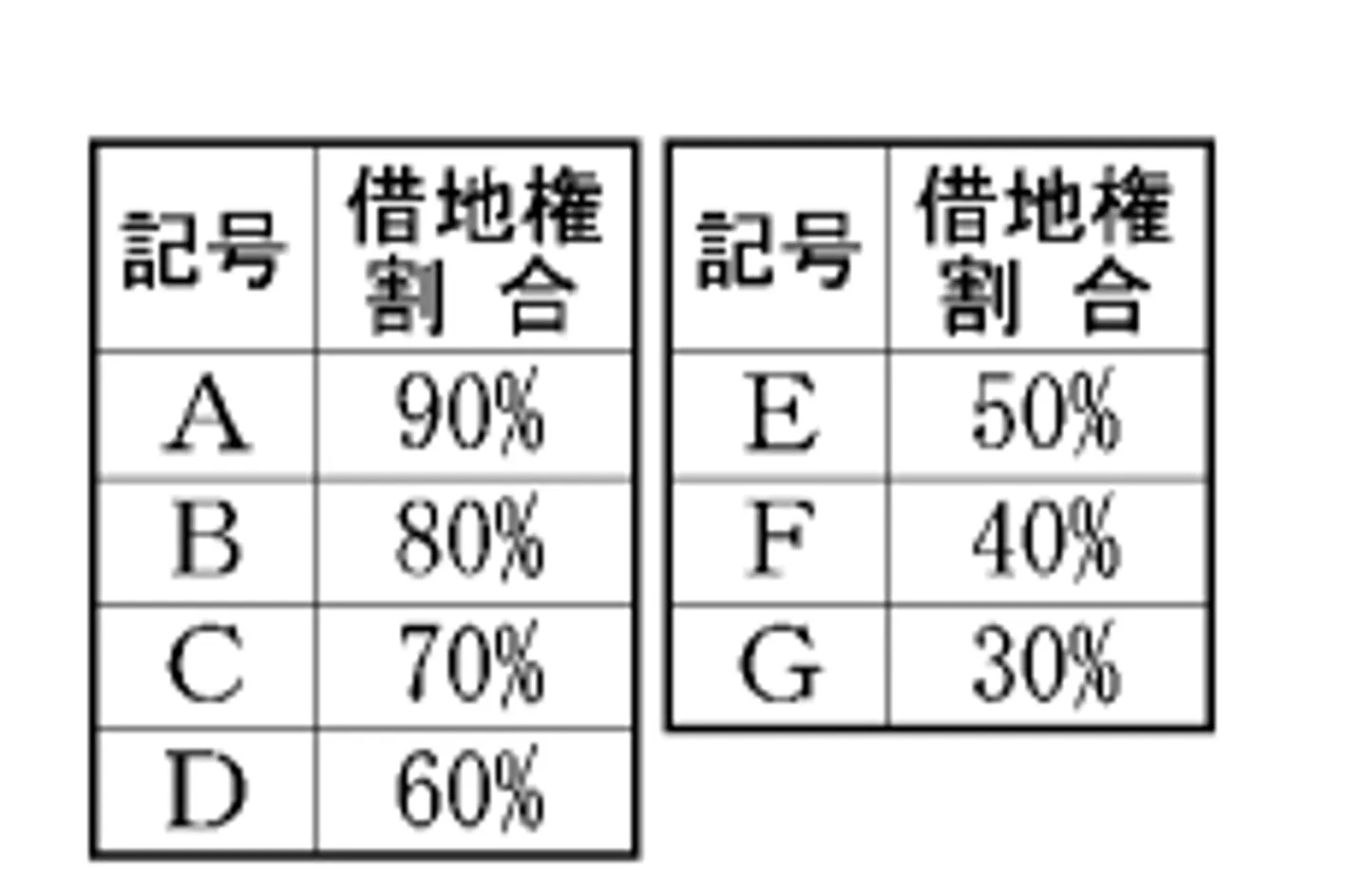 借地権割合