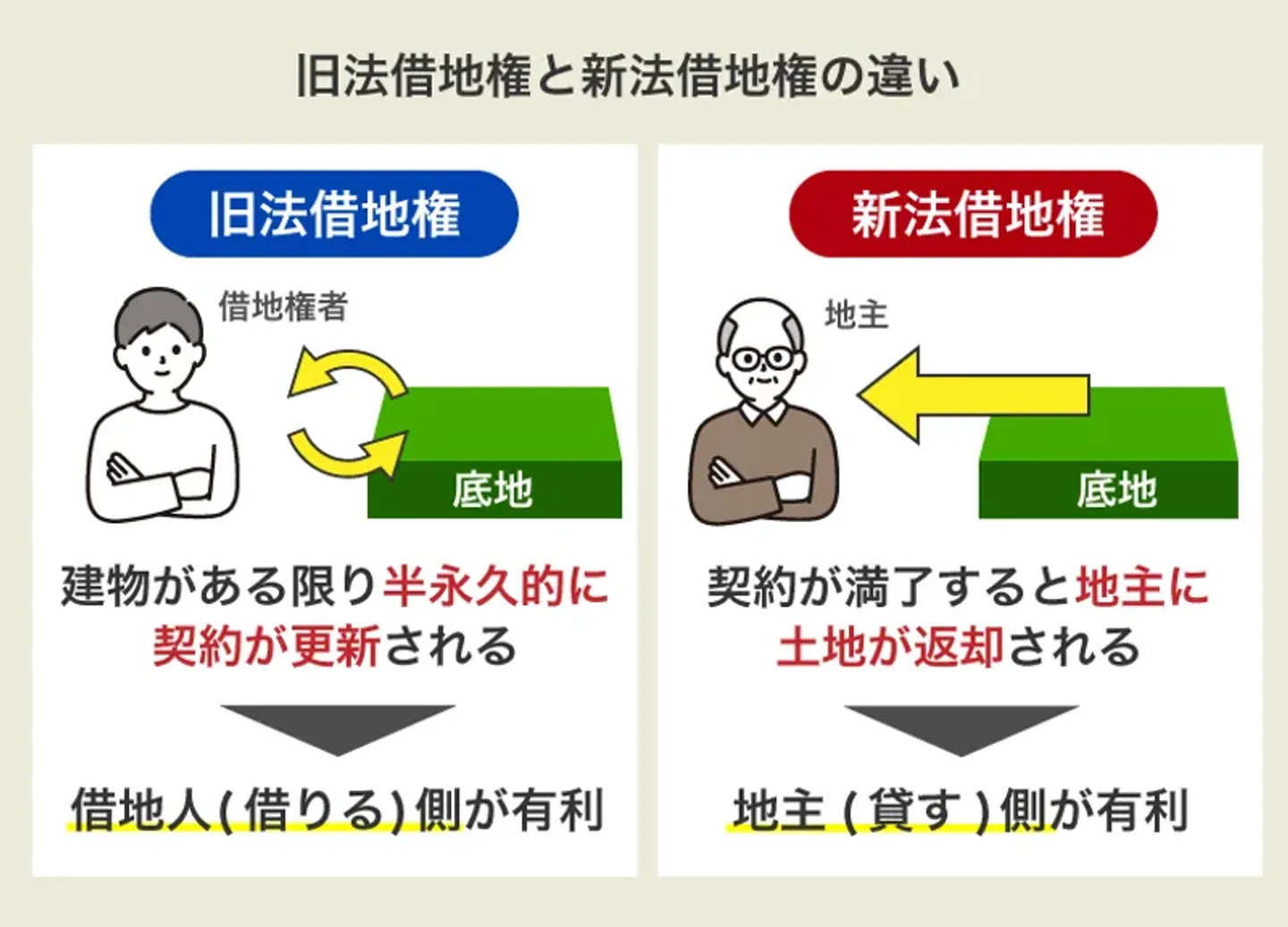 借地権の旧法と新法の違い