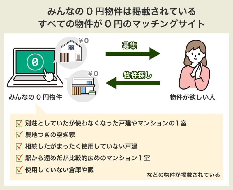 空き家を差し上げます」は本当？無償譲渡のカラクリや所有にかかる費用も紹介 | イエコン