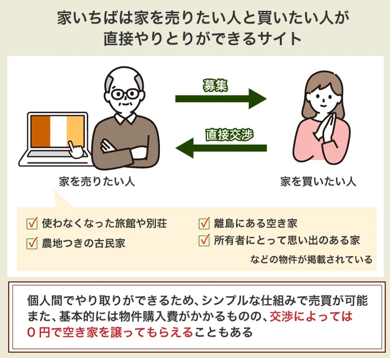 空き家を差し上げます」は本当？無償譲渡のカラクリや所有にかかる費用も紹介 | イエコン