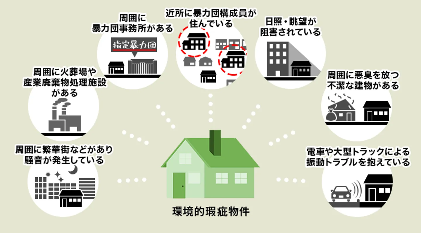 環境的瑕疵物件