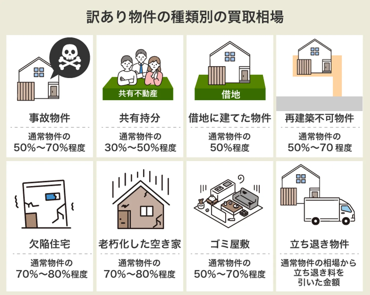 訳あり物件の種類別の買取相場