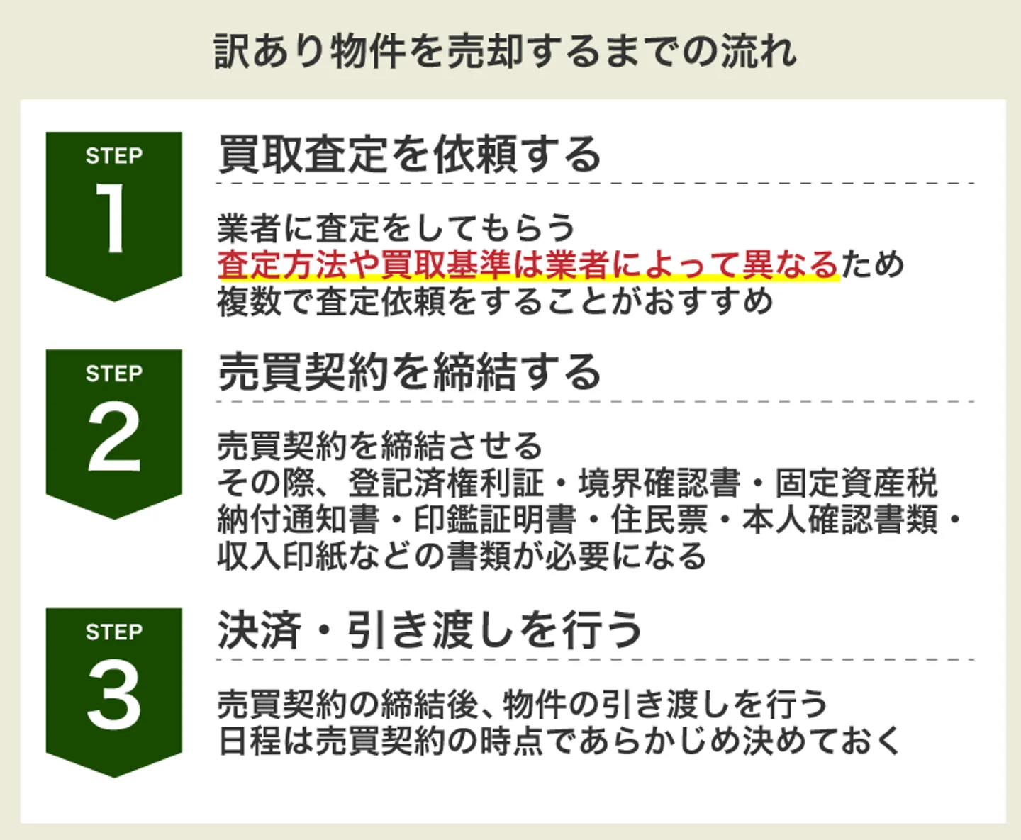 訳あり物件を売却するまでの流れ