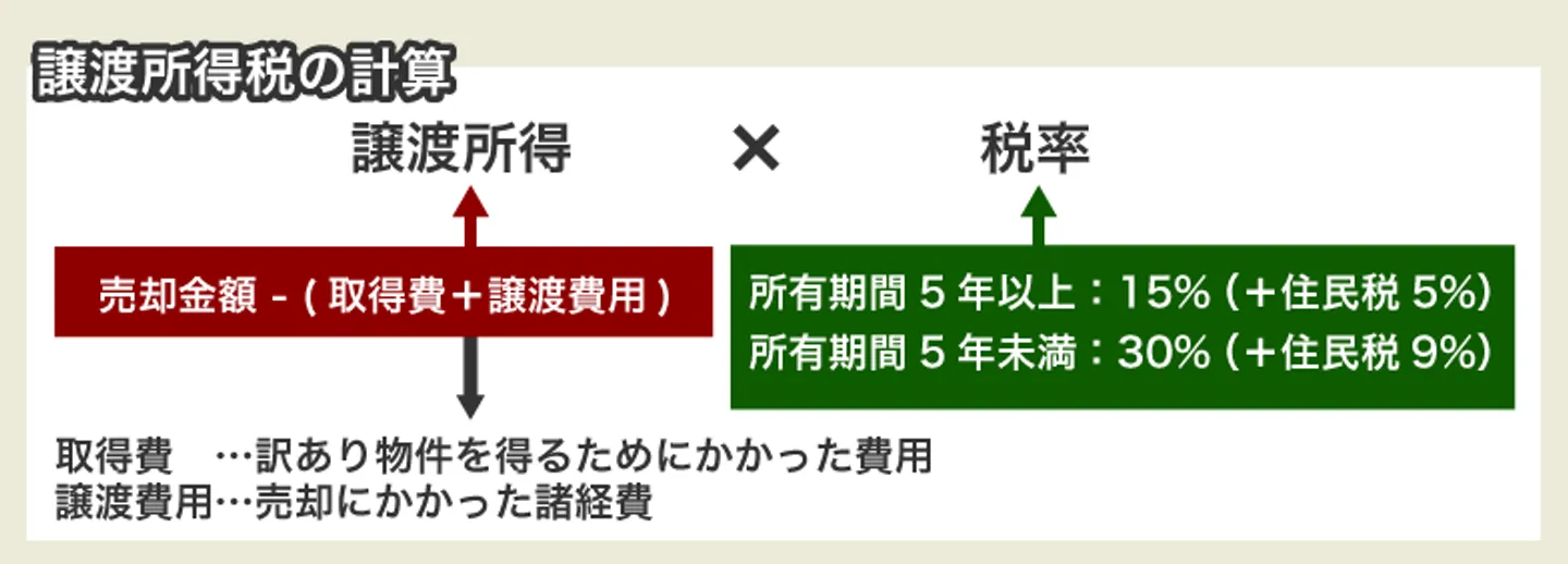 譲渡所得税の計算