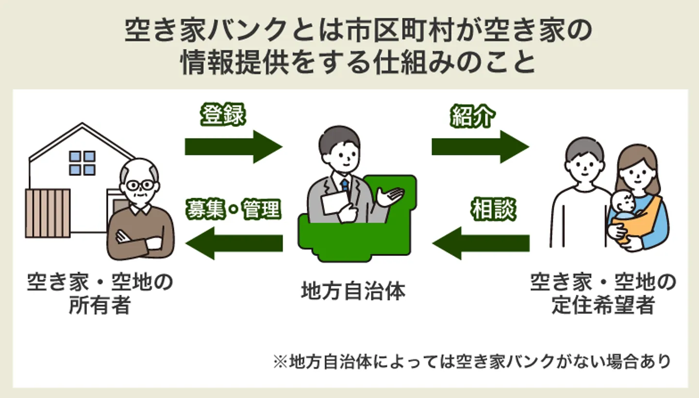 空き家バンクとは市区町村が空き家の 情報提供をする仕組みのこと