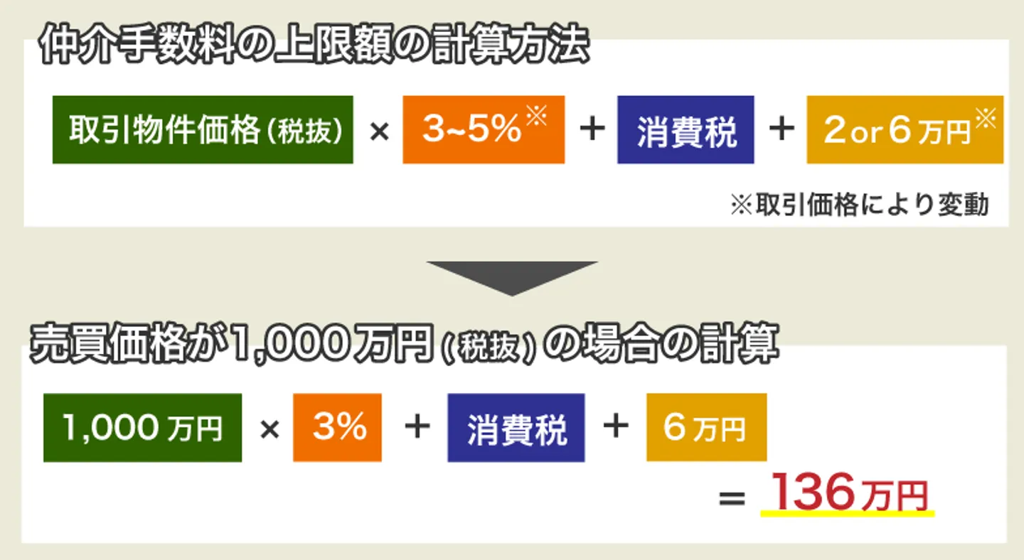 仲介手数料の上限額の計算方法