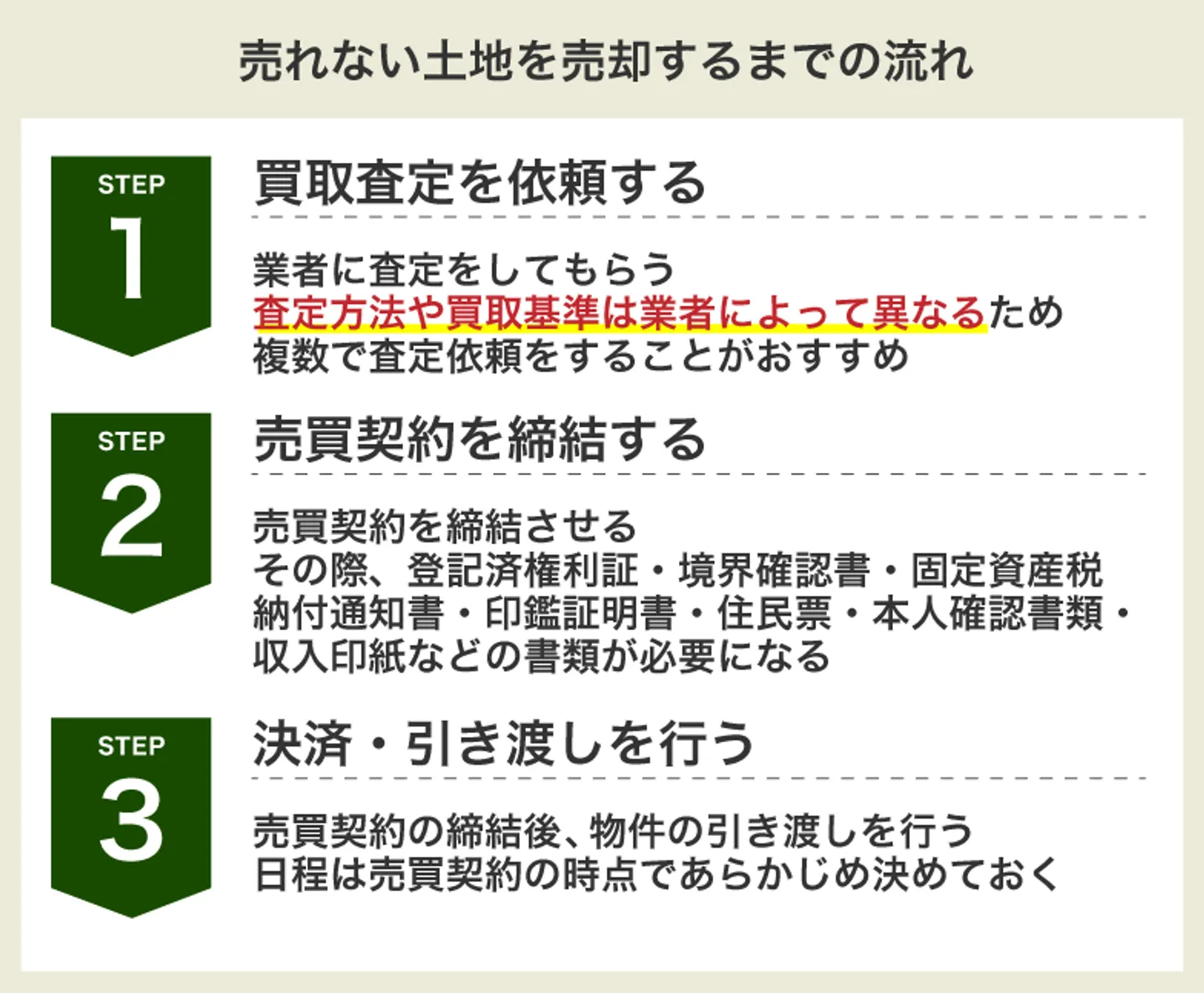 売れない土地を売却するまでの流れ