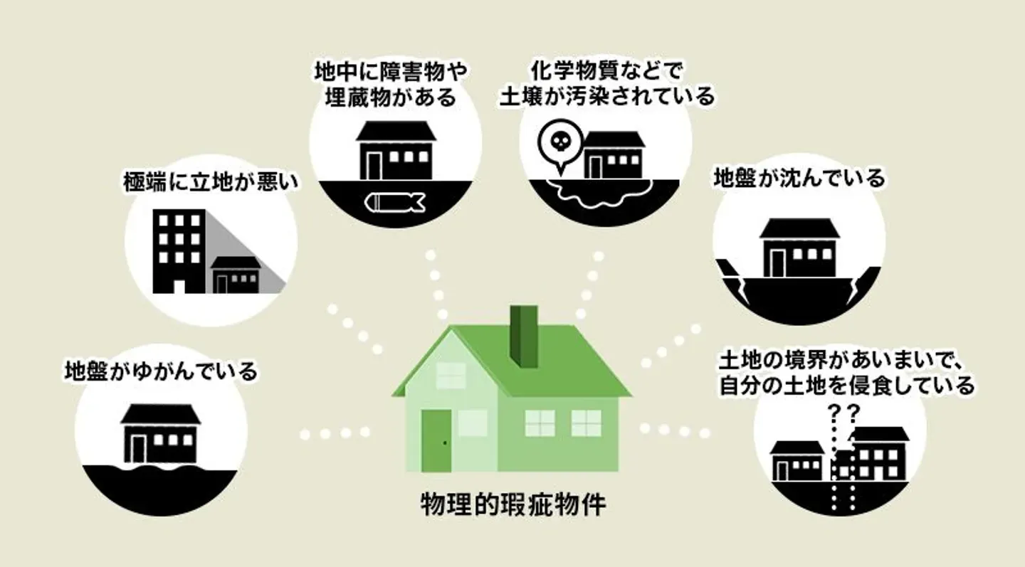 物理的瑕疵物件の説明
