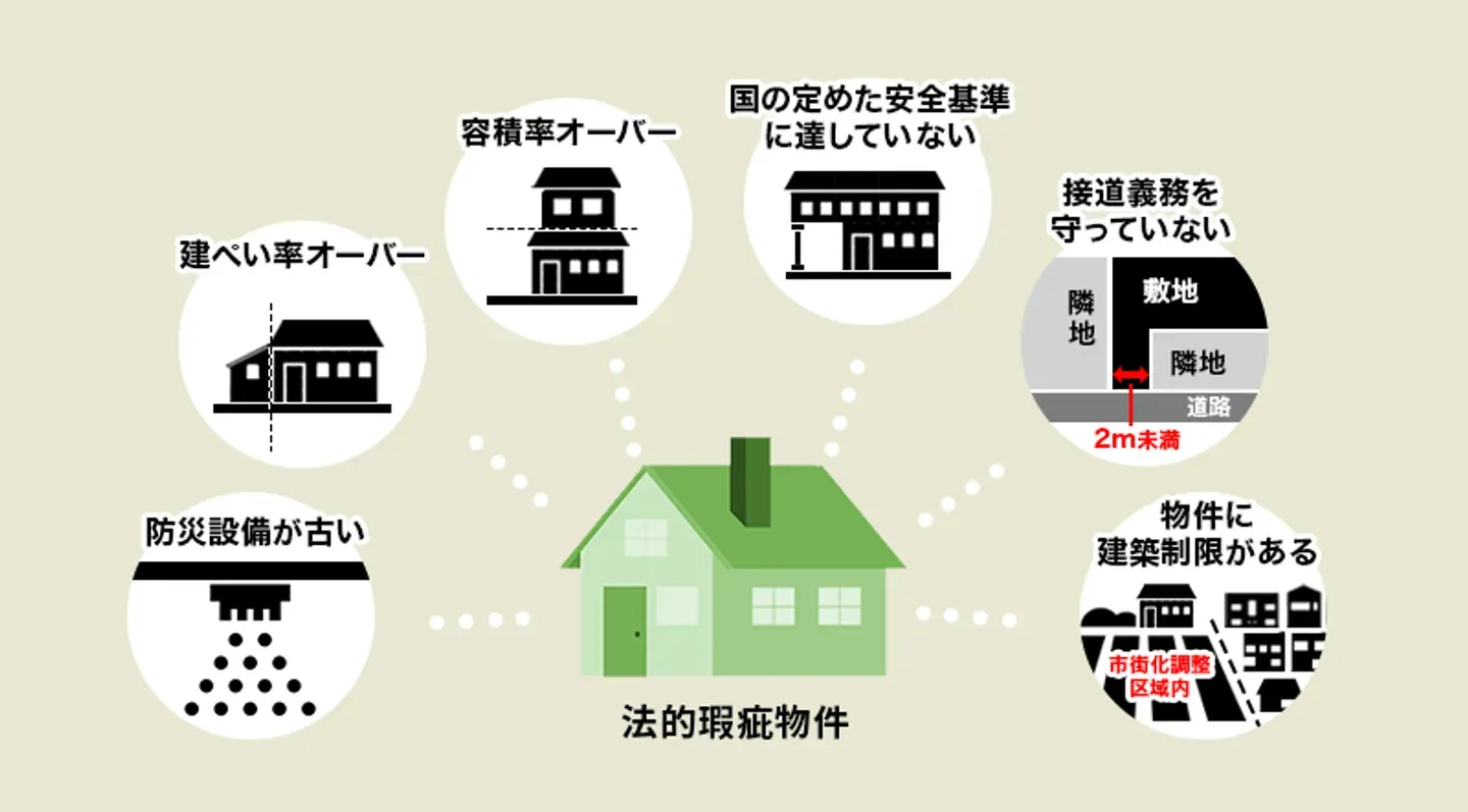 法的瑕疵物件の説明