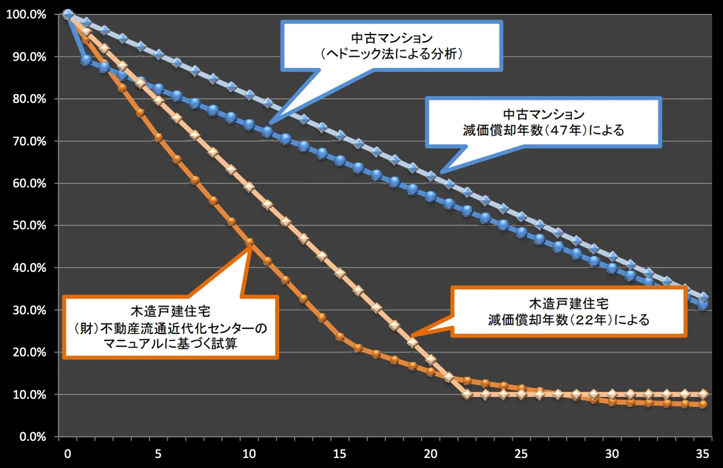 アパート　売却相場