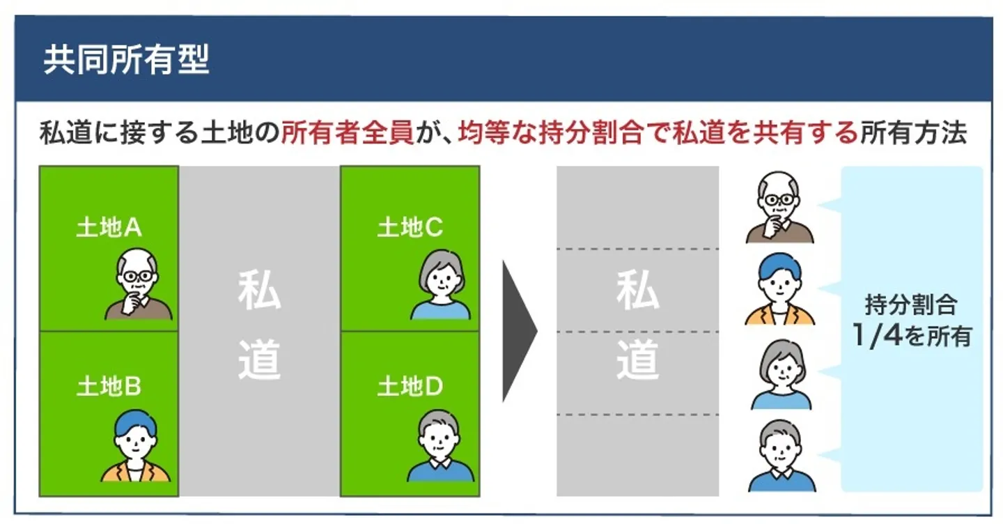 共同所有型
