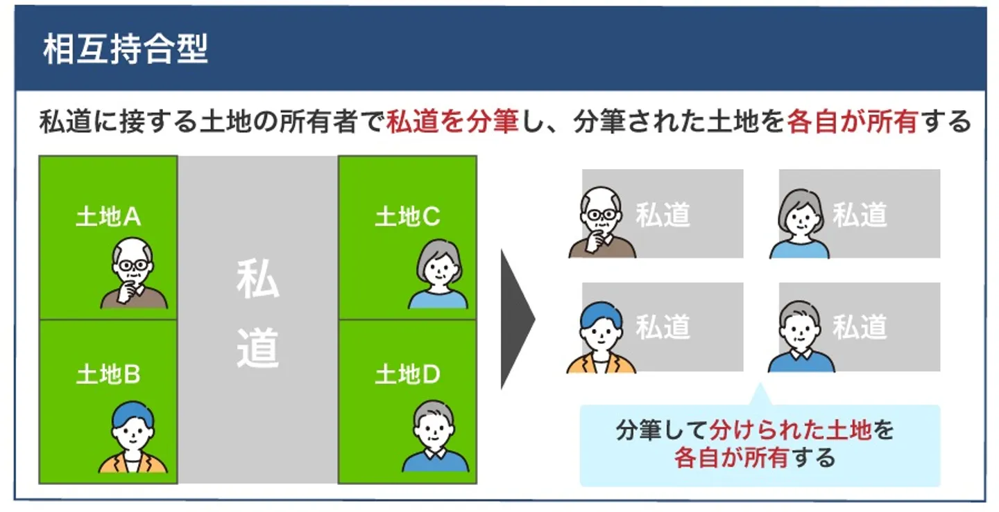 相互持合型