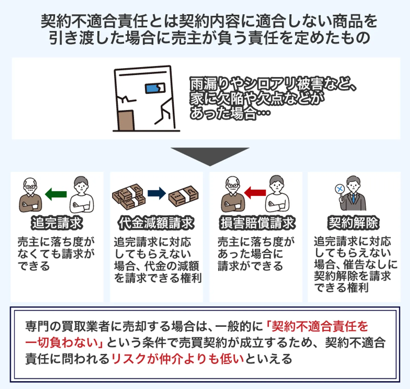 契約不適合責任とは契約内容に適合しない商品を 引き渡した場合に売主が負う責任を定めたもの