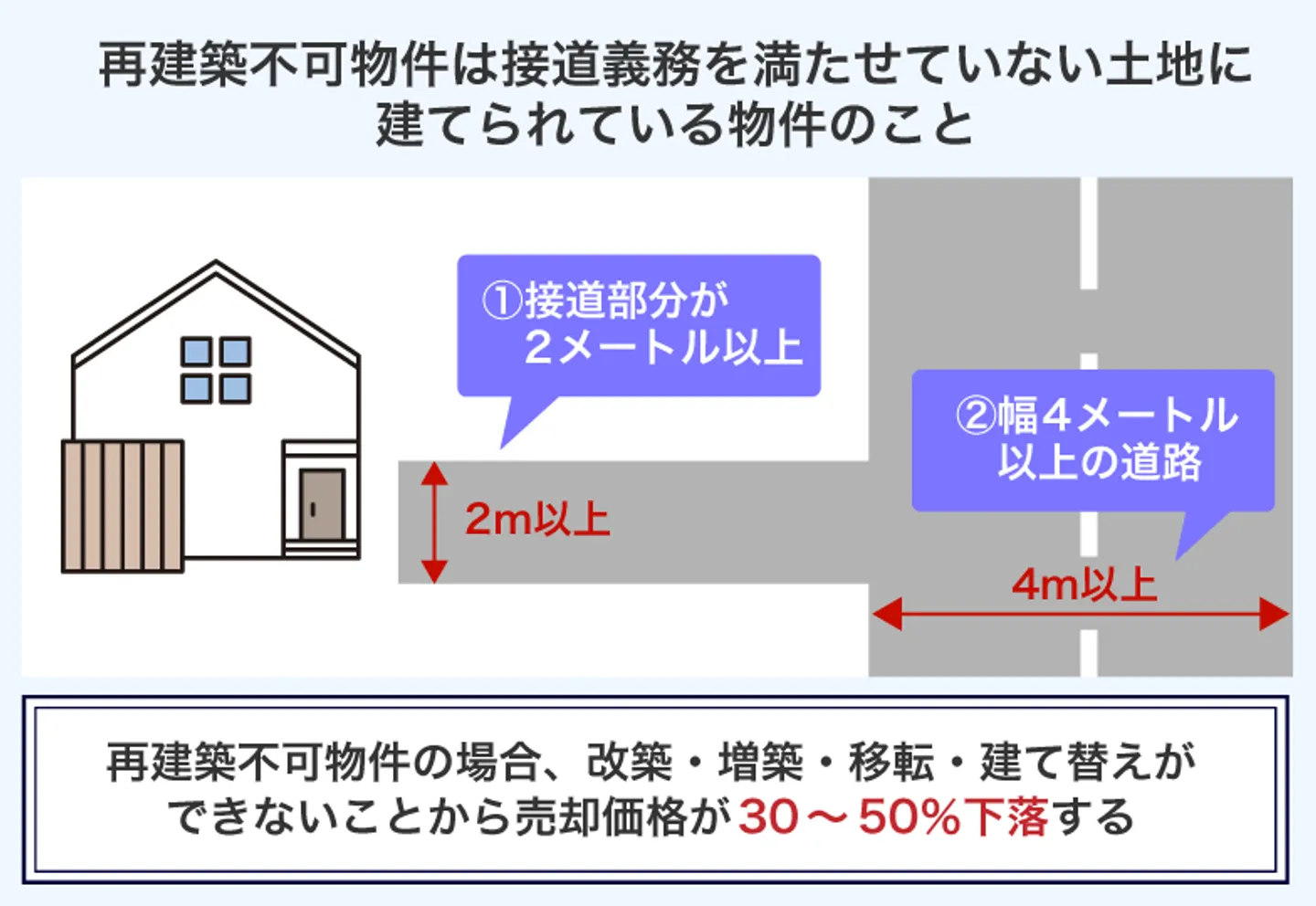 再建築不可物件は接道義務を満たせていない土地に 建てられている物件のこと