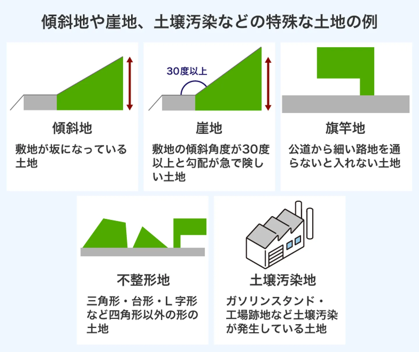 傾斜地や崖地、土壌汚染などの特殊な土地の例