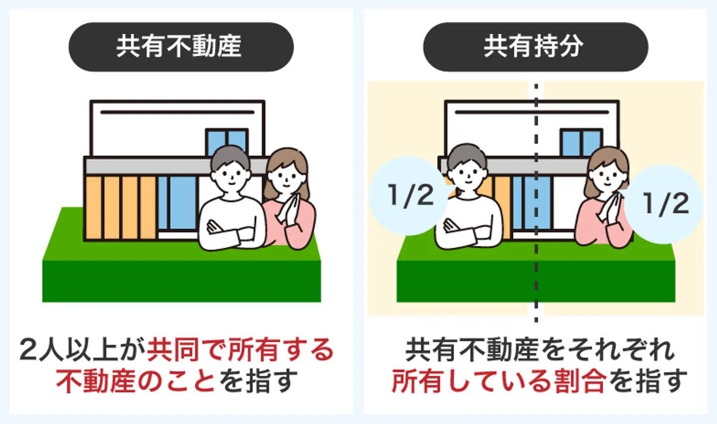 共有不動産、共有持分