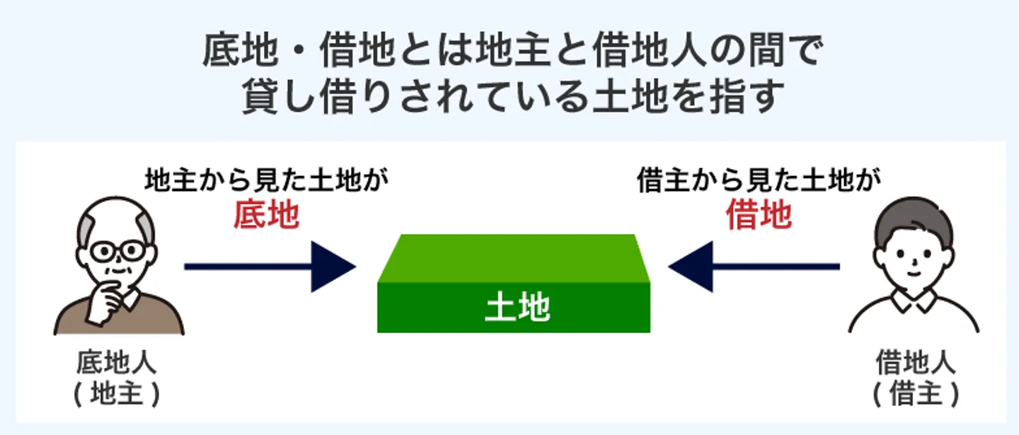 底地・借地とは地主と借地人の間で 貸し借りされている土地を指す