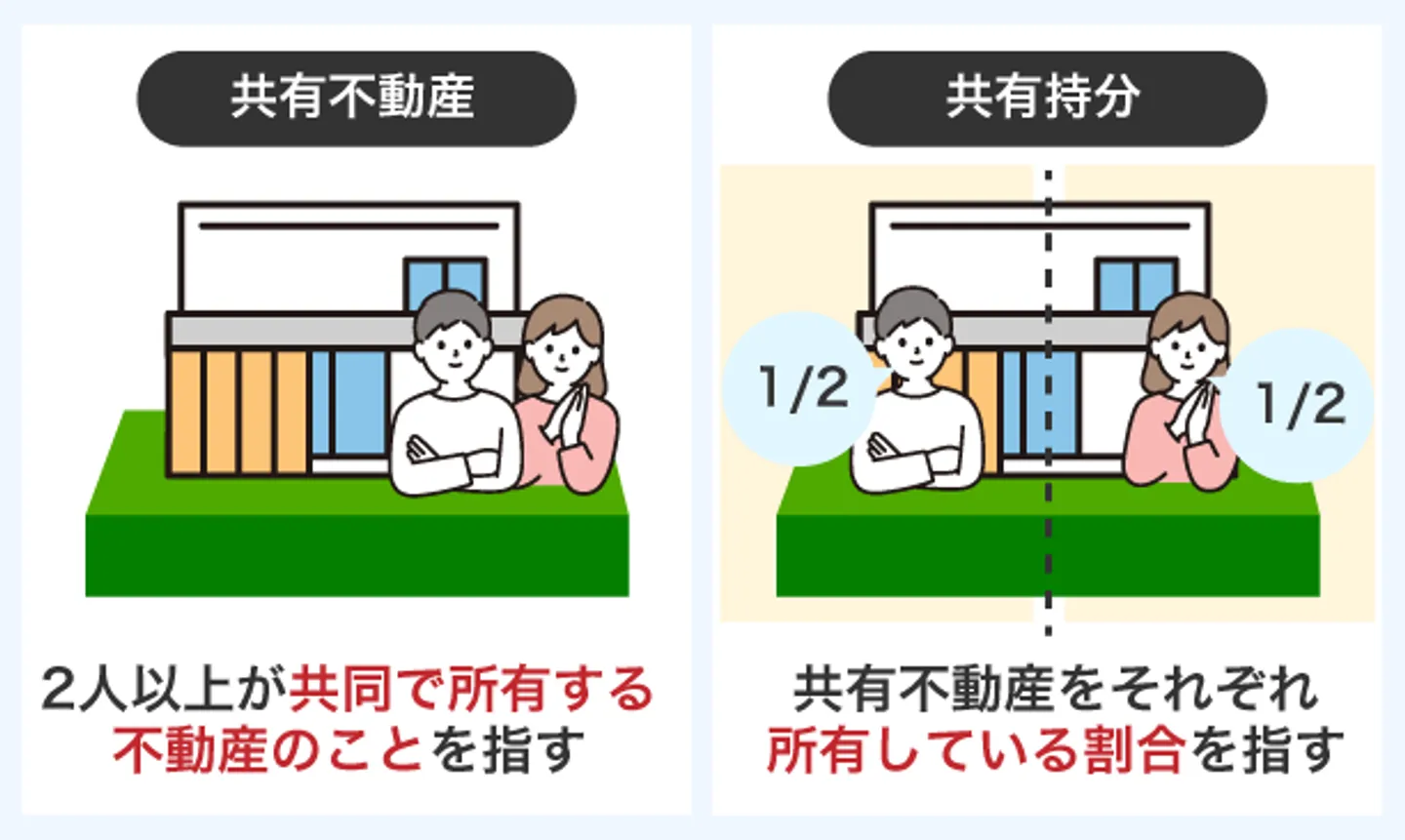 共有不動産,共有持分