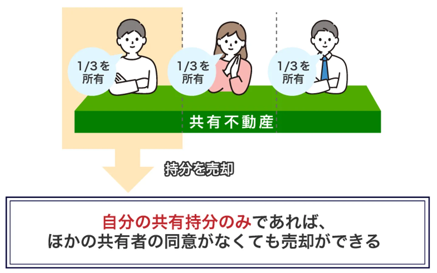 自分の共有持分のみであれば、 ほかの共有者の同意がなくても売却ができる