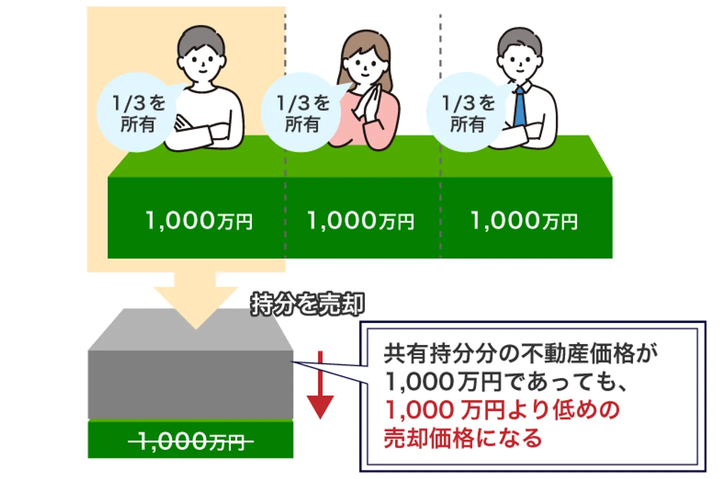 共有持分分の不動産価格が 1,000万円であっても、 1,000万円より低めの 売却価格になる