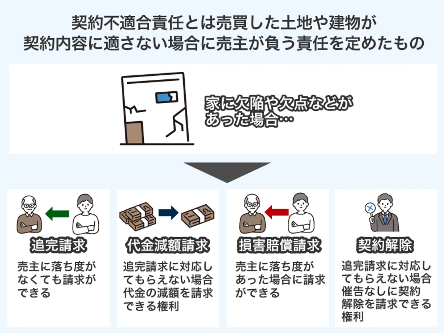 契約不適合責任とは売買した土地や建物が 契約内容に適さない場合に売主が負う責任を定めたもの