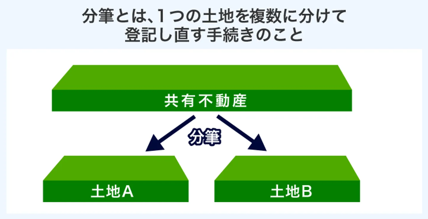 分筆とは、1つの土地を複数に分けて 登記し直す手続きのこと