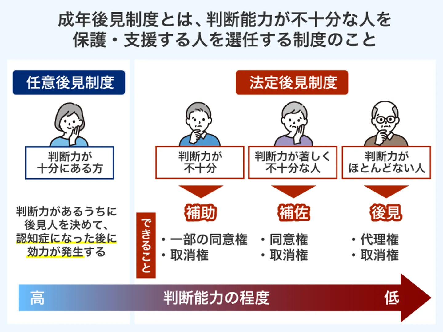 成年後見制度とは、判断能力が不十分な人を 保護・支援する人を選任する制度のこと