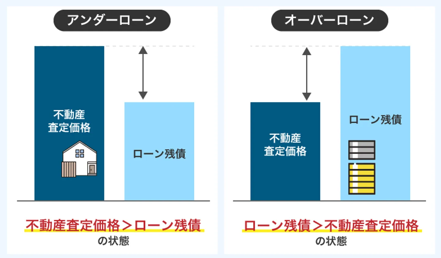 オーバーローンアンダーローン