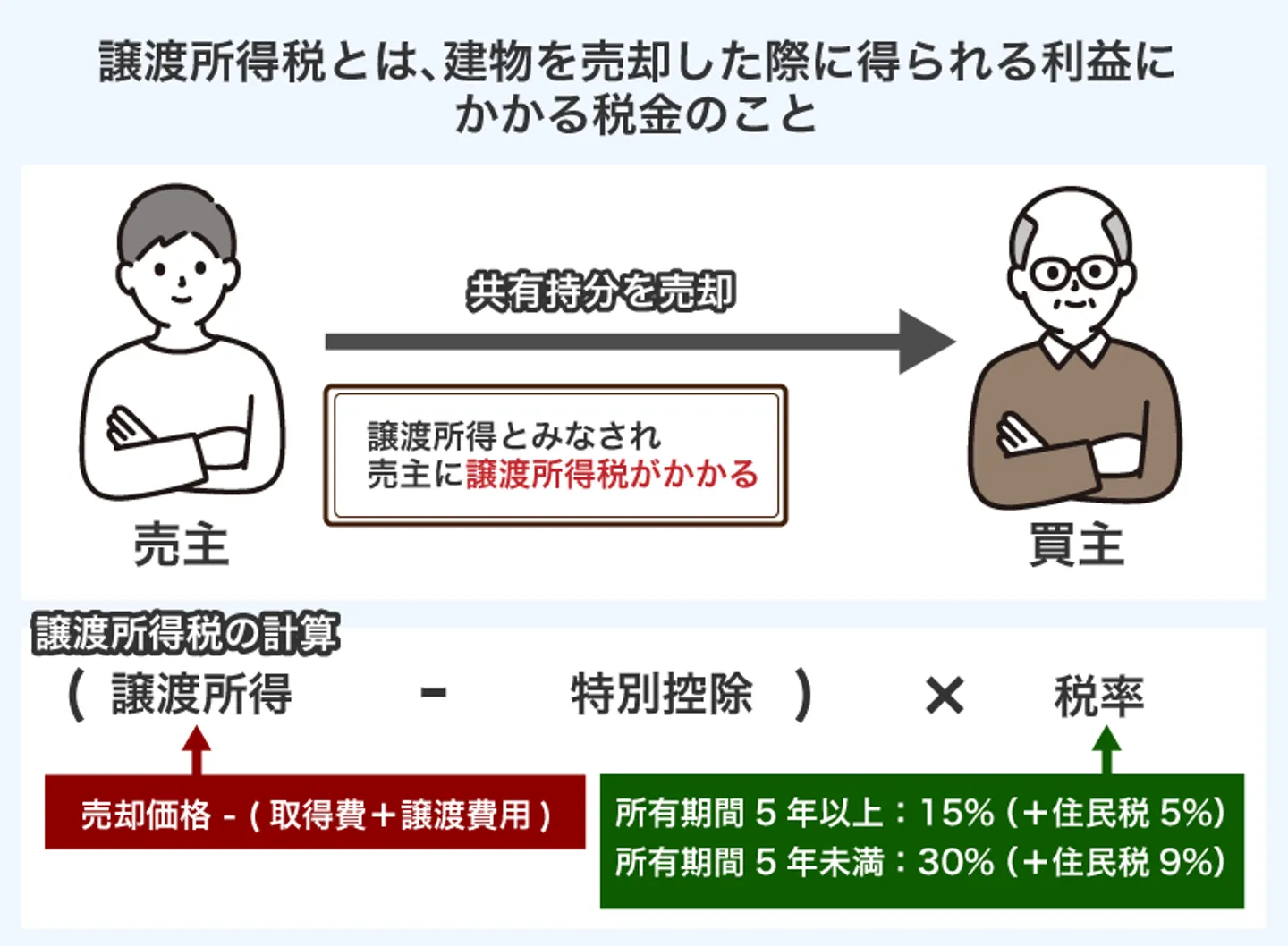 譲渡所得税とは、建物を売却した際に得られる利益に かかる税金のこと