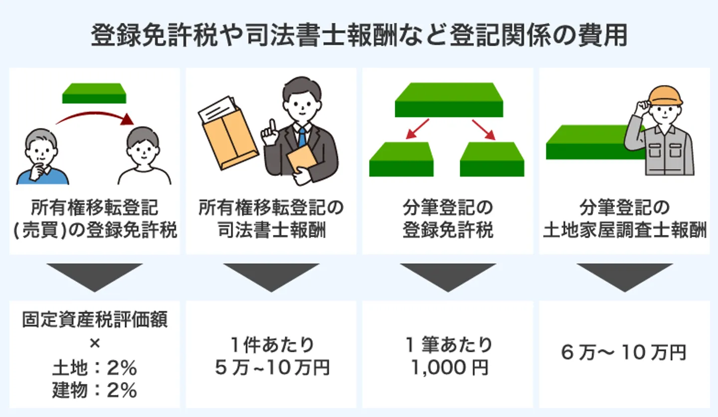 登録免許税や司法書士報酬など登記関係の費用