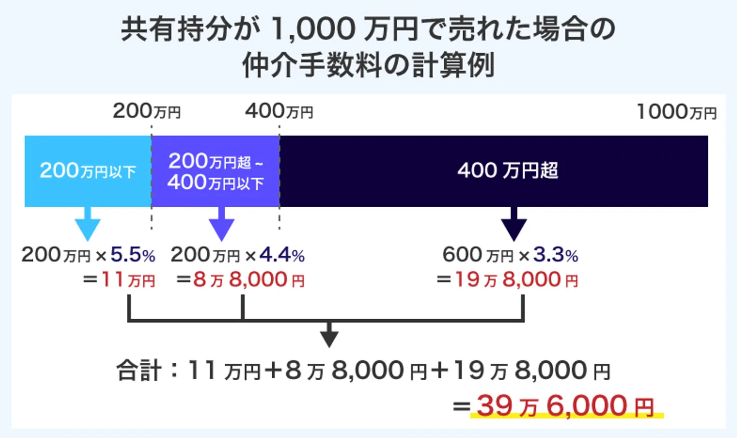 共有持分が1,000万円で売れた場合の 仲介手数料の計算例