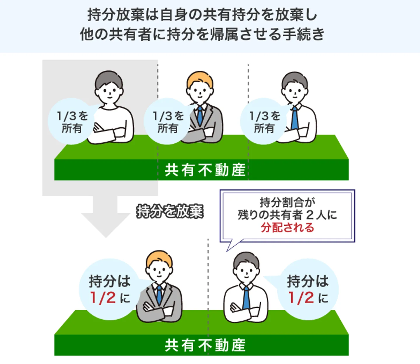 持分放棄は自身の共有持分を放棄し 他の共有者に持分を帰属させる手続き