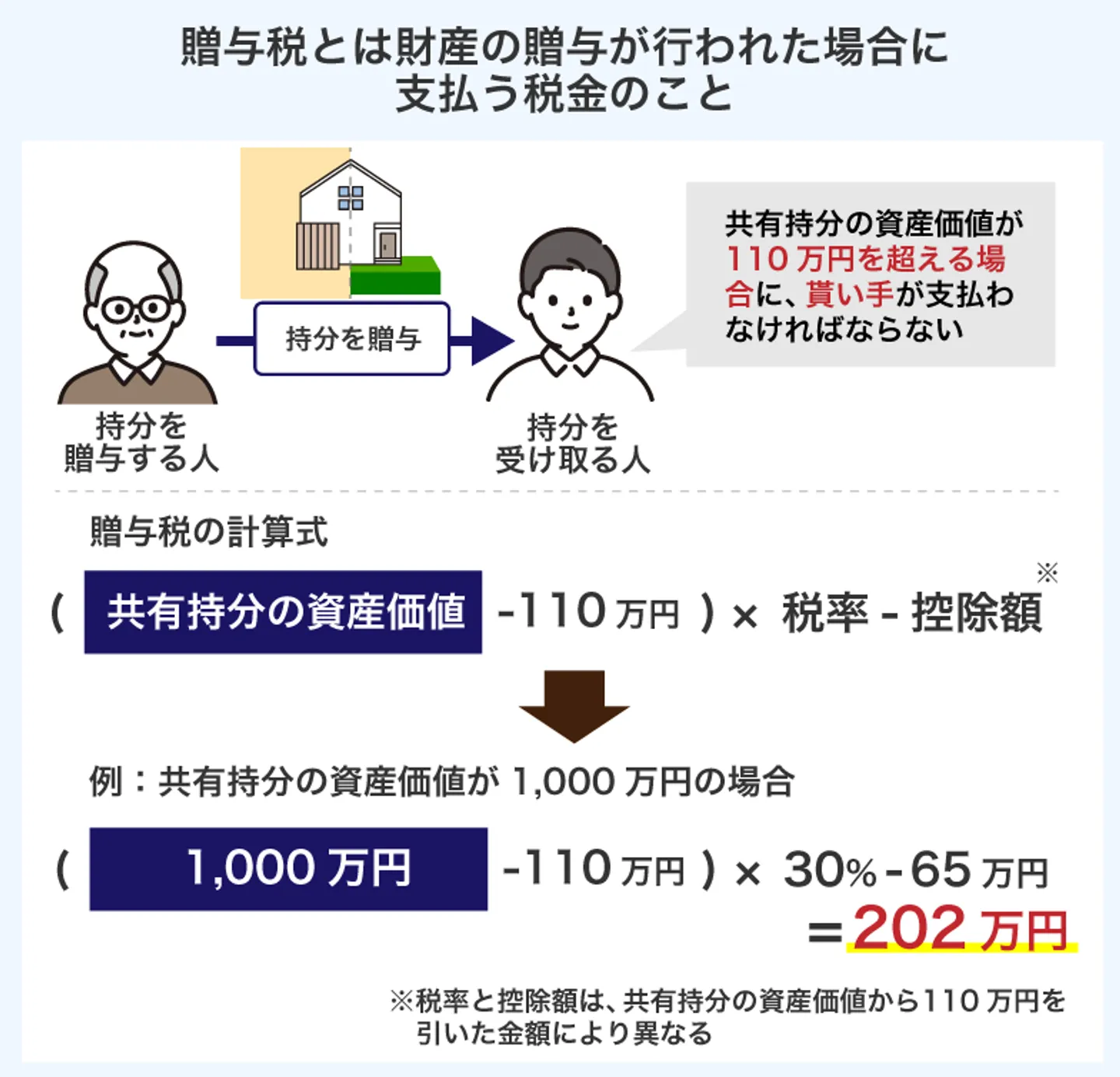 贈与税とは財産の贈与が行われた場合に 支払う税金のこと