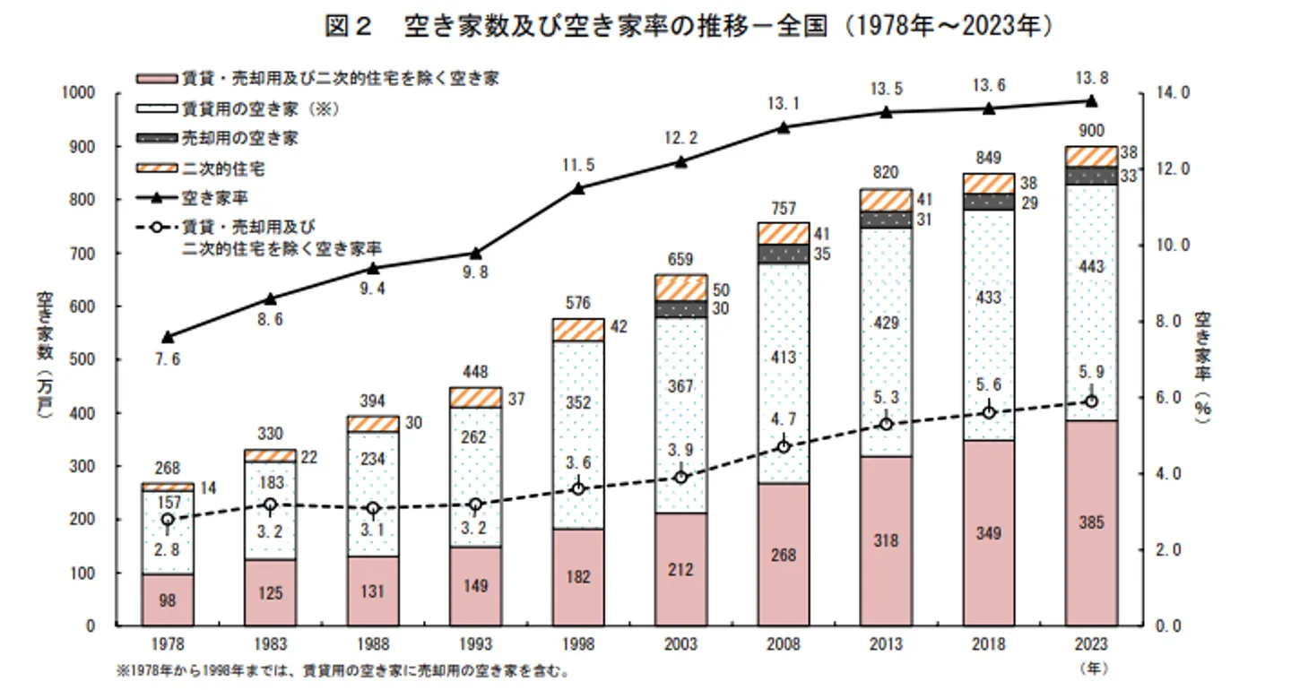 空き家数及び空き家率の推移