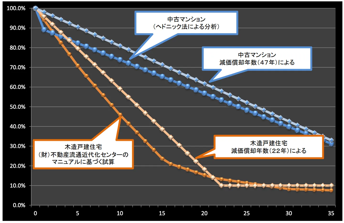 資産価値の推移