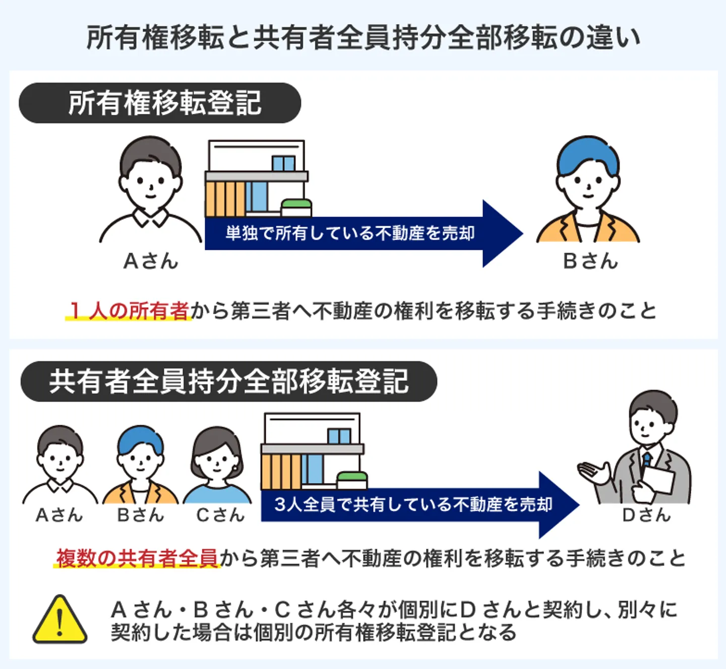 所有権移転と共有者全員持分全部移転の違い