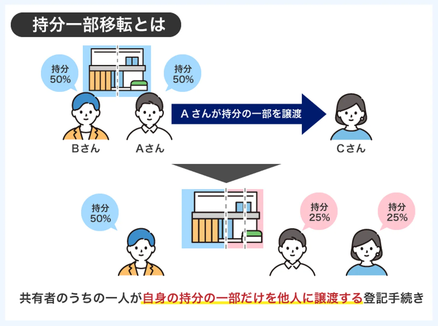 持分一部移転とは