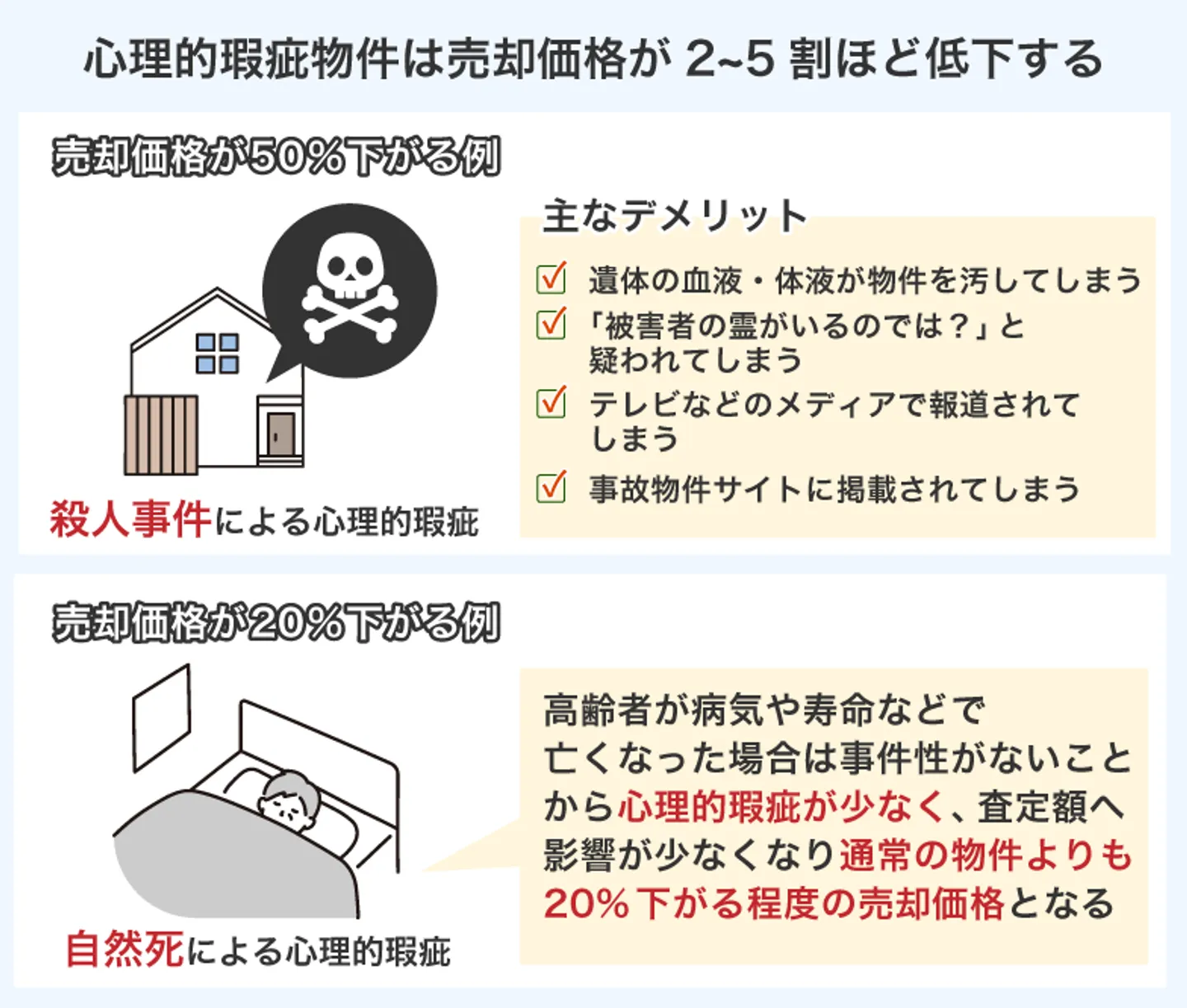 心理的瑕疵物件は売却価格が2~5割ほど低下する