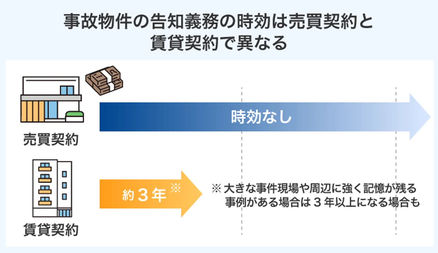 事故物件の告知義務の時効は売買契約と 賃貸契約で異なる