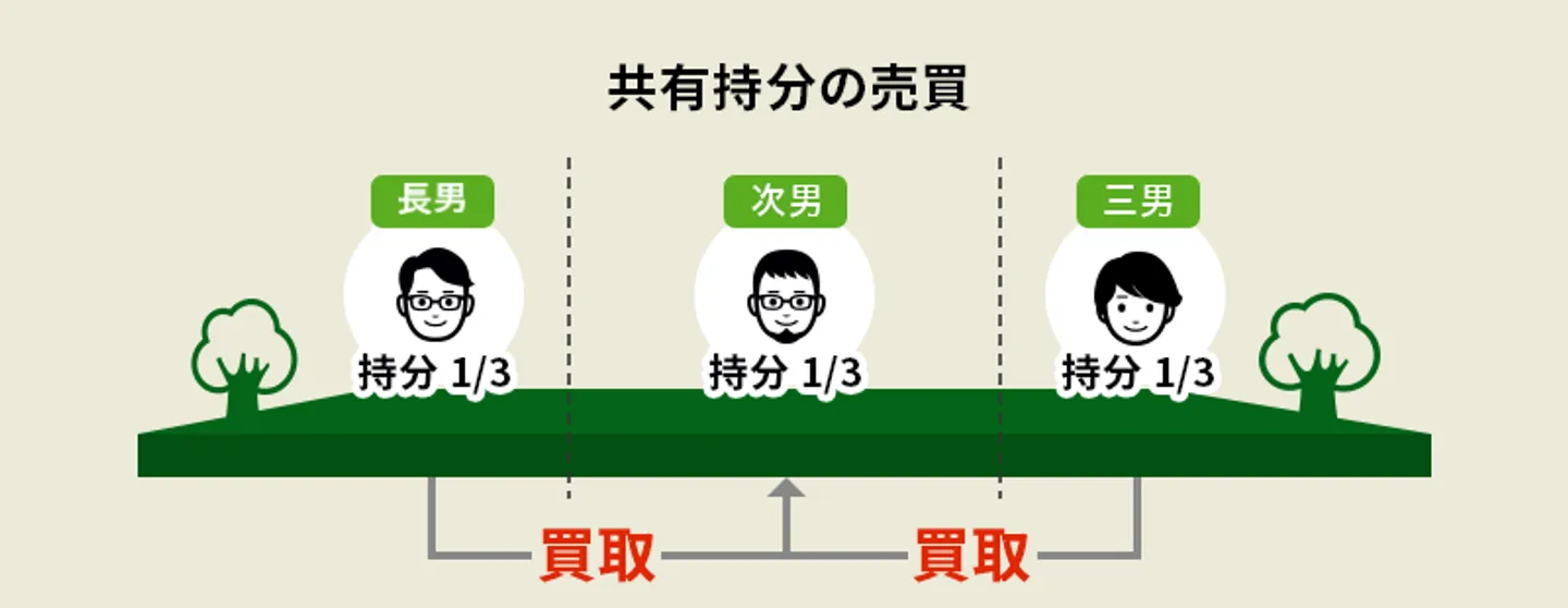 共有者間の持分売買