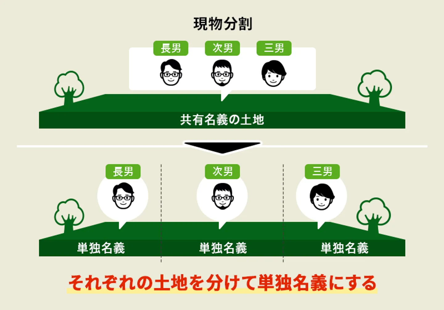 共有名義の解消方法　土地の分筆