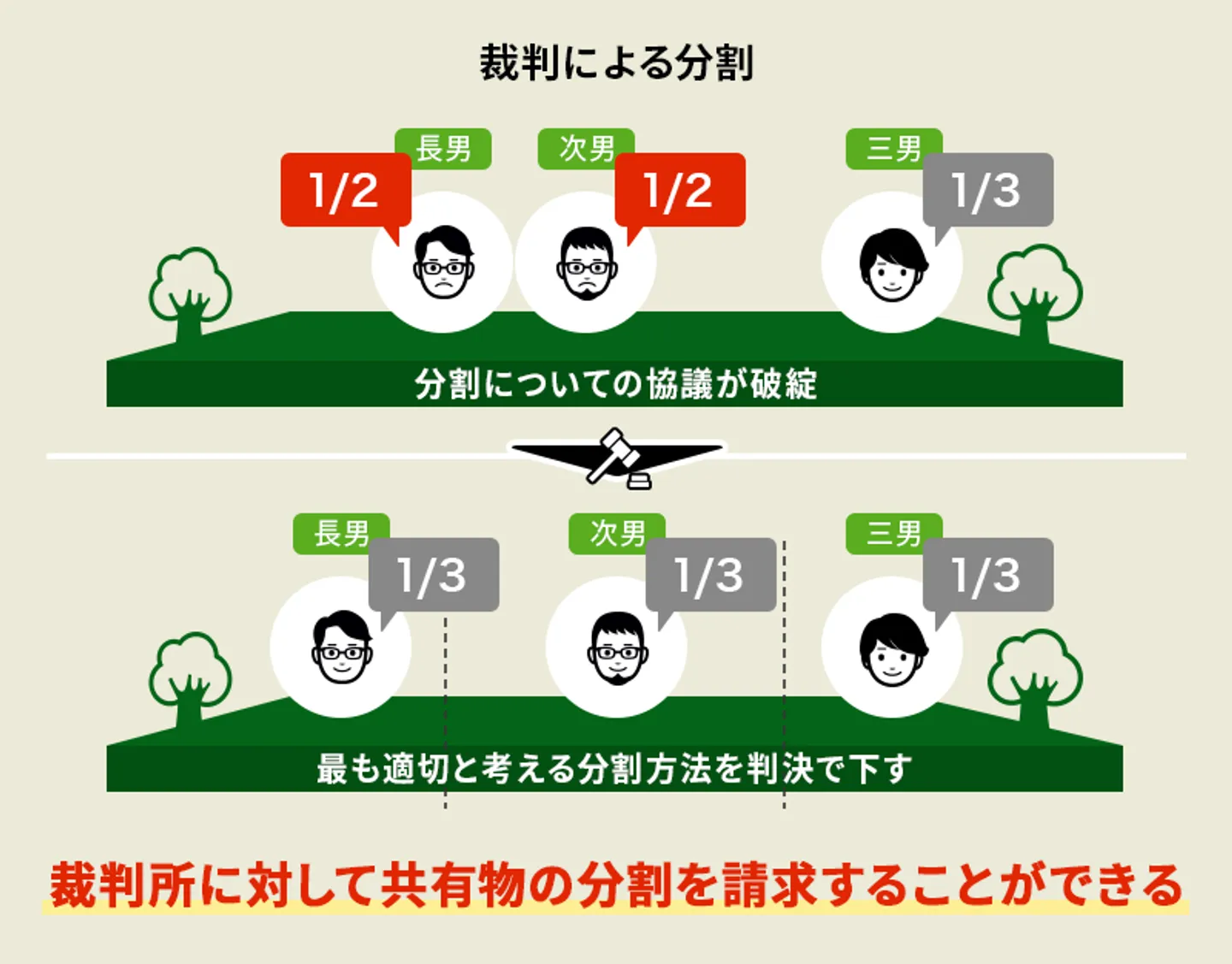 共有名義の解消方法　共有物分割請求訴訟