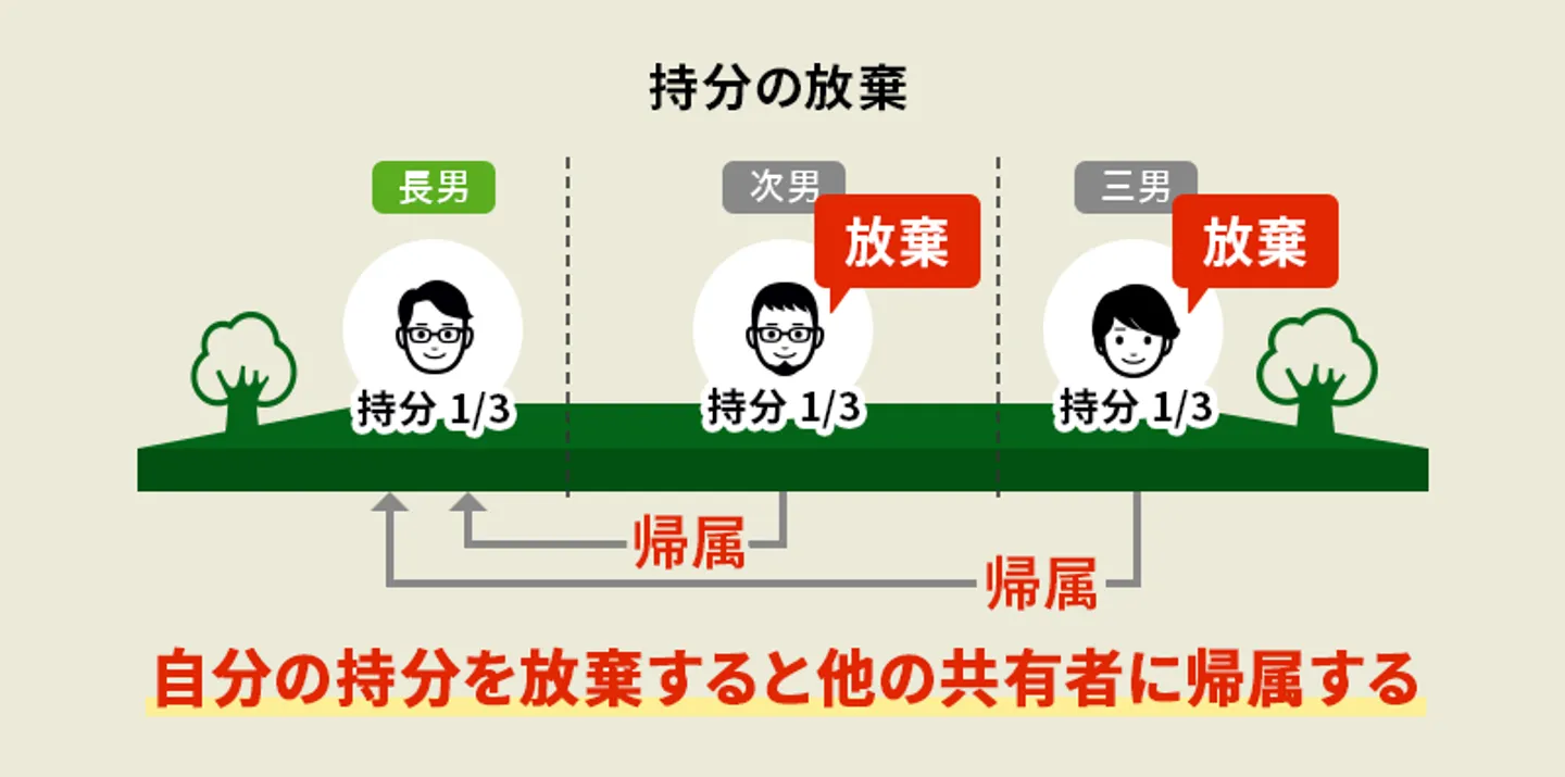 共有名義の解消方法　持分放棄