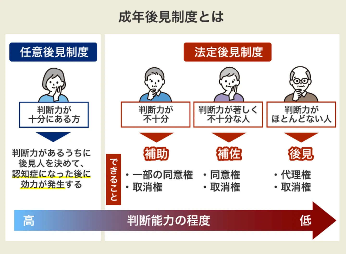 成年後見制度とは