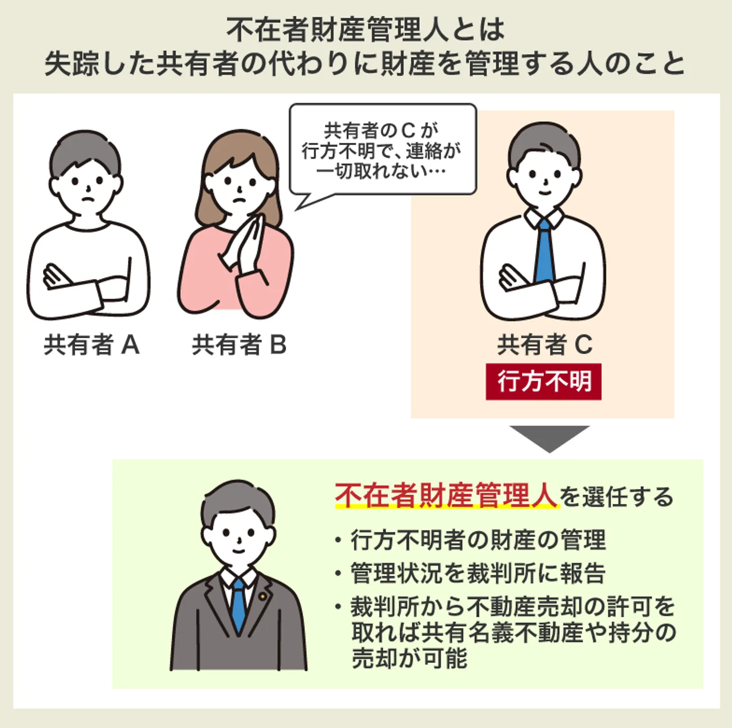 不在者財産管理人とは 失踪した共有者の代わりに財産を管理する人のこと