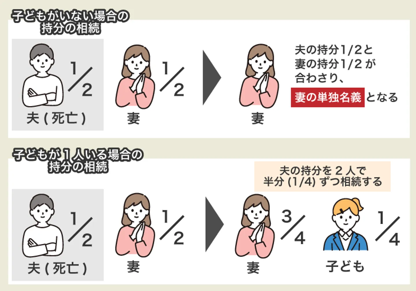 子どもがいない場合の 持分の相続/子どもが1人いる場合の 持分の相続