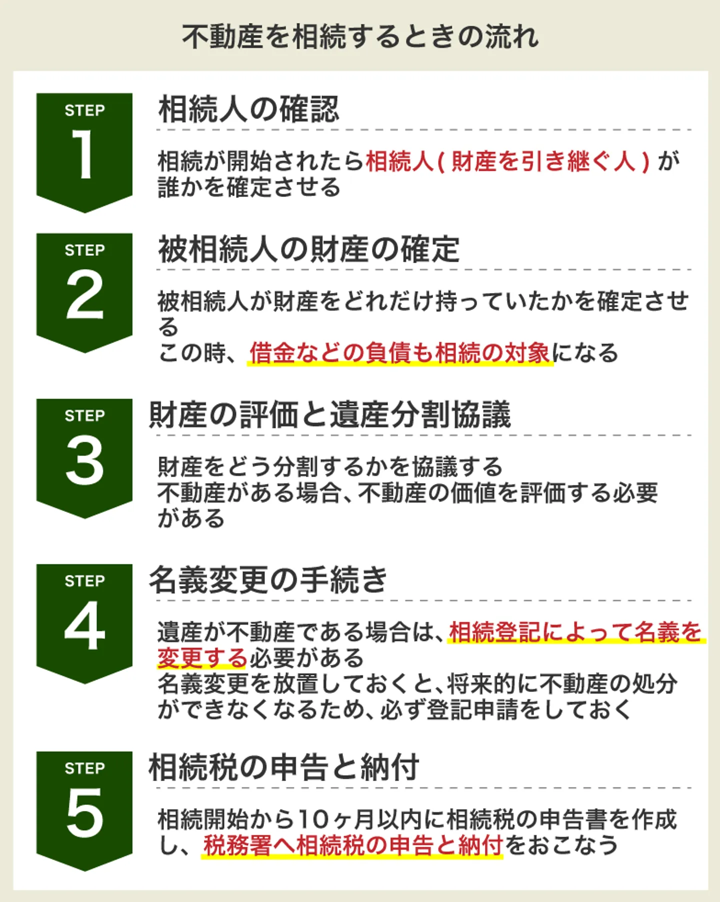 不動産を相続するときの流れ