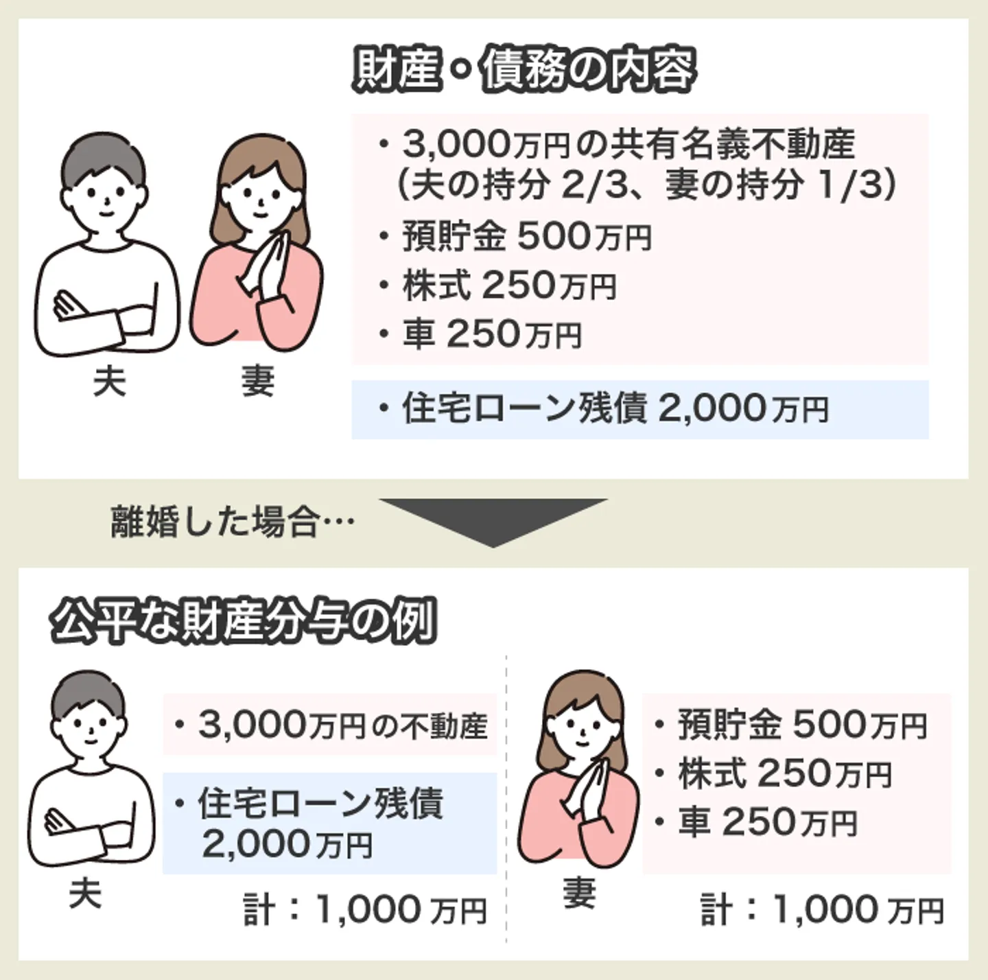 離婚したときの共有名義の取り扱い例